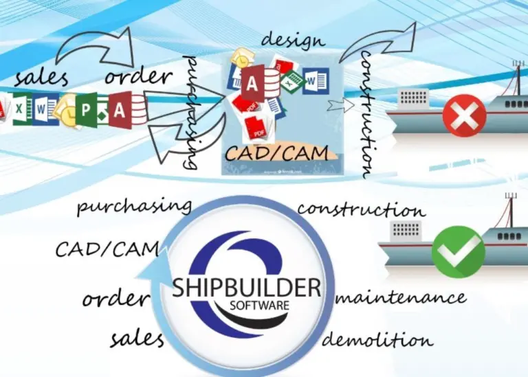 An infographic showing the benefits of the Shipbuilder system