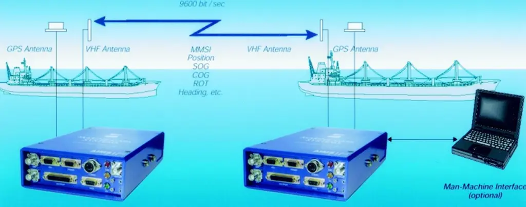 The AIMS MIII trial in the Solent provided transponder equipped vessels with weather monitoring and hydrological data.