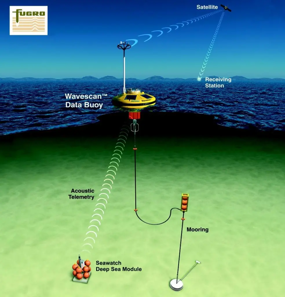 Malaysia has installed a tsunami monitoring system some 200km from the coastline.