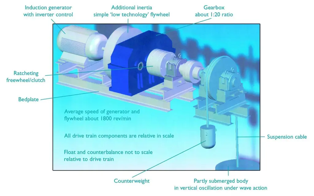 The Manchester Bobbers full scale drive train as it will be used in the offshore device. Image courtesy of Renold Gears.