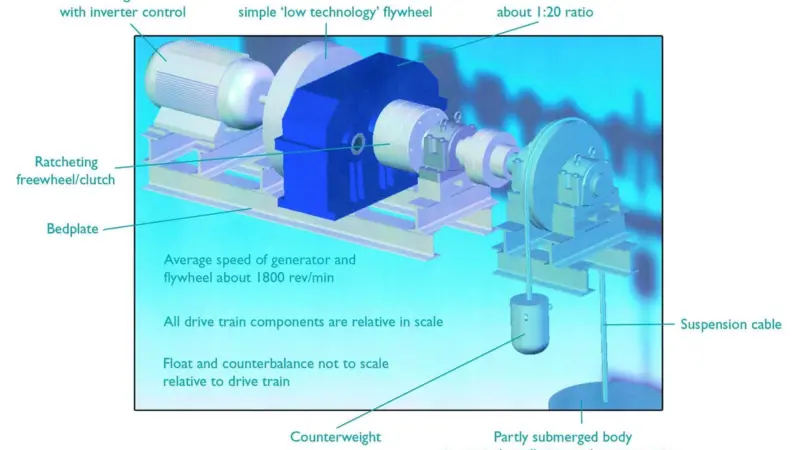 The Manchester Bobbers full scale drive train as it will be used in the offshore device. Image courtesy of Renold Gears.
