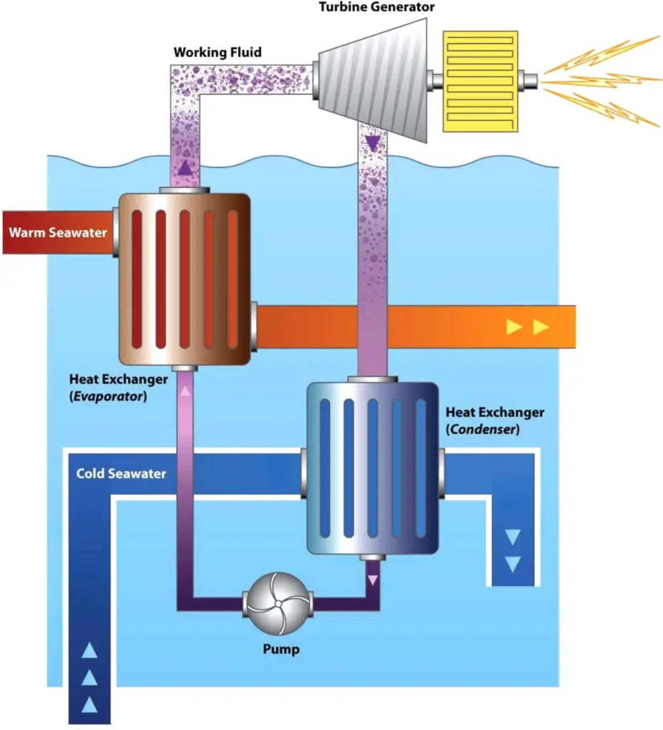 Lockheed Martin Ocean Thermal Energy Conversion (OTEC) process demonstrates a cold water pipe fabrication approach using modern fibreglass technology and innovative manufacturing methods.