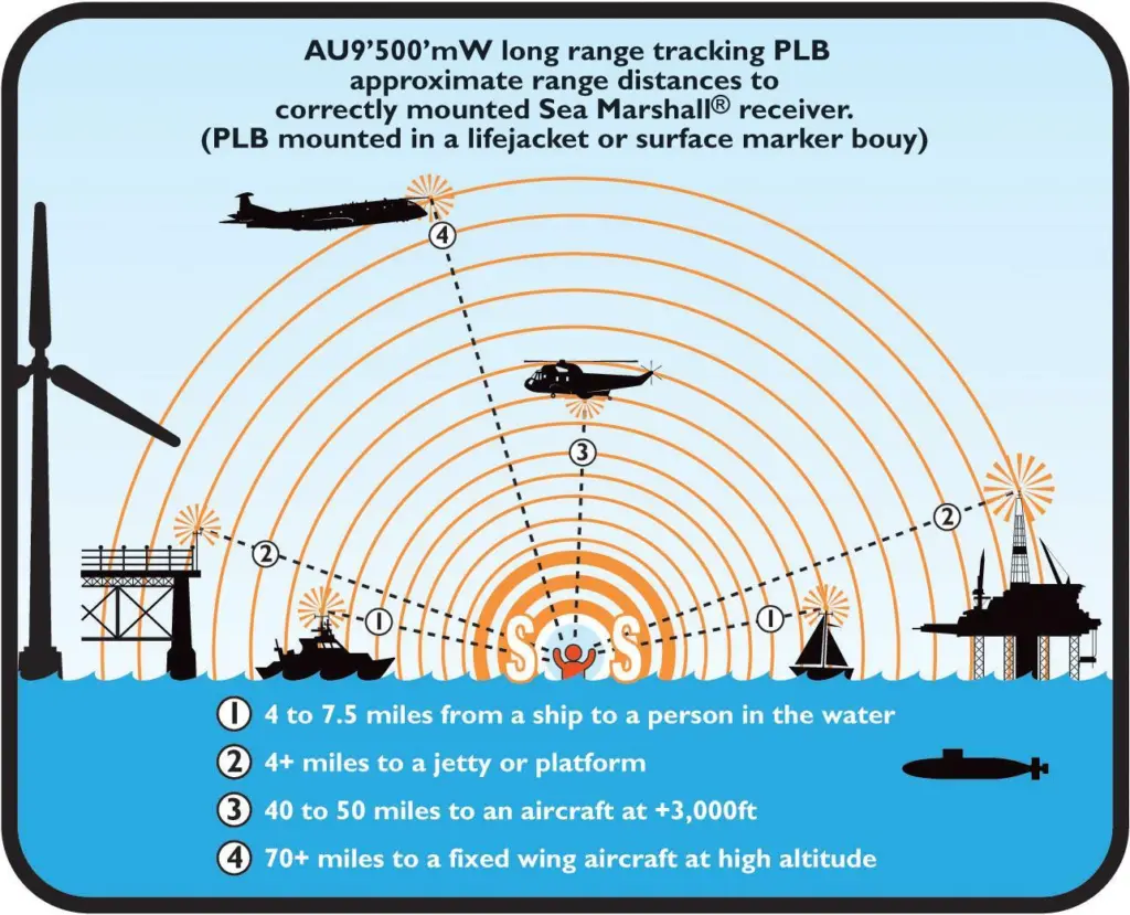 The Maritime and Coastguard Agency is evaluating the new high powered Sea Marshall AU9 500mw Alert Unit from MRT.