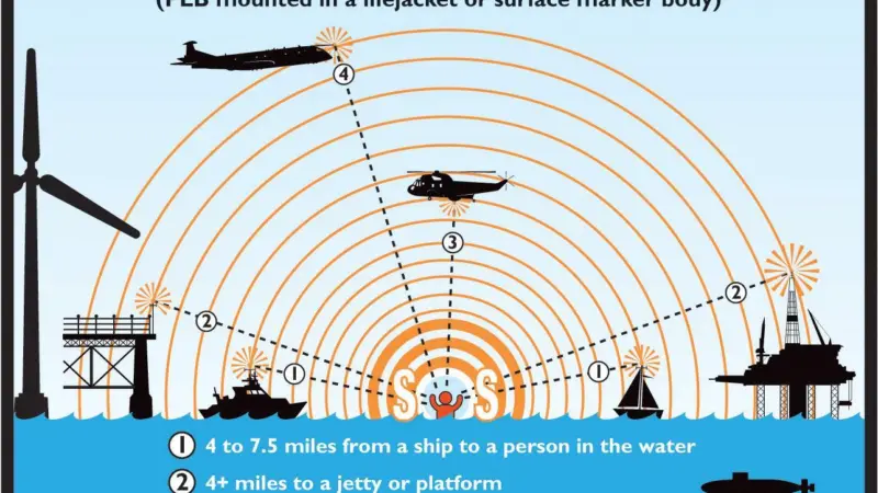 The Maritime and Coastguard Agency is evaluating the new high powered Sea Marshall AU9 500mw Alert Unit from MRT.