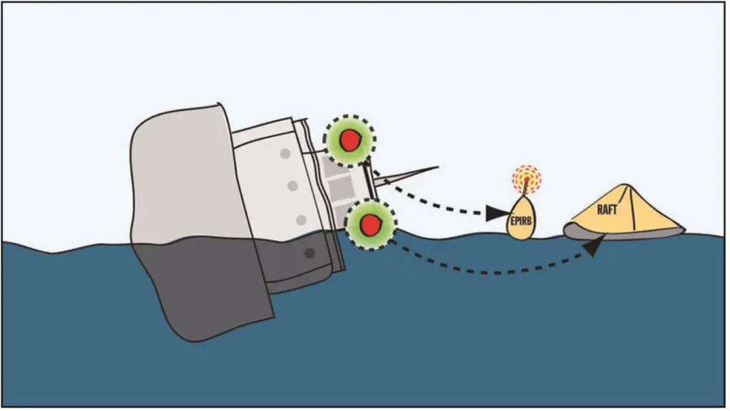 With the new List Angle technology from Hammar lives can be saved as EPIRBs and liferafts are released at specified degree of list when a vessel capsizes.