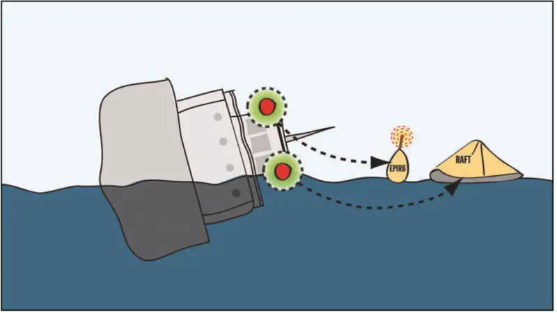 With the new List Angle technology from Hammar lives can be saved as EPIRBs and liferafts are released at specified degree of list when a vessel capsizes.