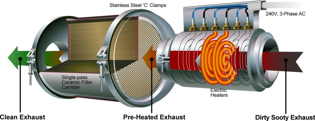 PureGen removes the soot from a generator’s exhaust outlet, and from the cooling water flowing from the exhaust gas water separator.