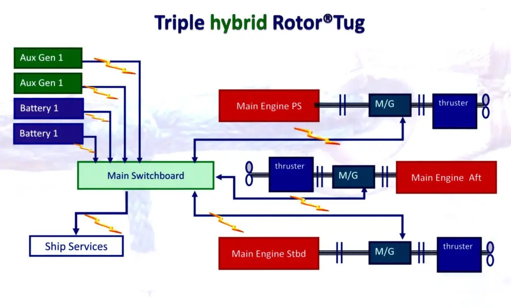 The Schematic shows the hybrid system with motor-generators in each shaft line and the current supply from batteries and generators.