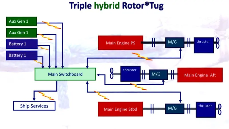 The Schematic shows the hybrid system with motor-generators in each shaft line and the current supply from batteries and generators.