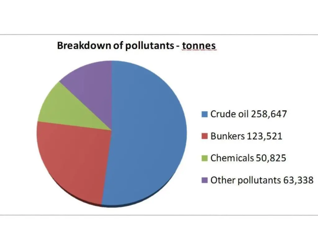 Breakdown of the categories of pollution salved by ISU members
