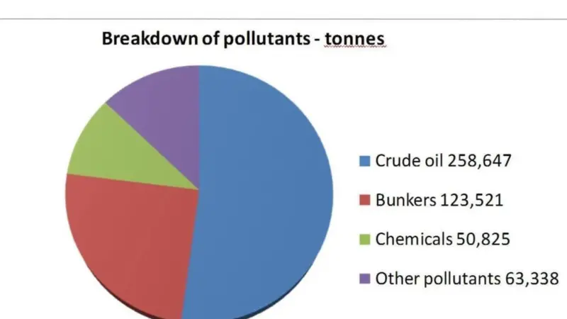 Breakdown of the categories of pollution salved by ISU members