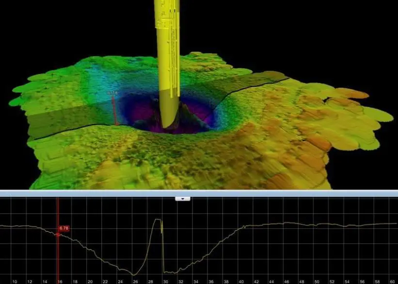 The EIVA NaviSuite Edulis offers detailed visualisation of sonar data in a 3D environment, combining a digital terrain model and cross profiles of the scour area in one view