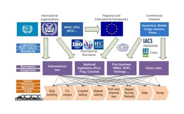 e-Compliance aims to improve the efficiency of the current complex maritime regulations