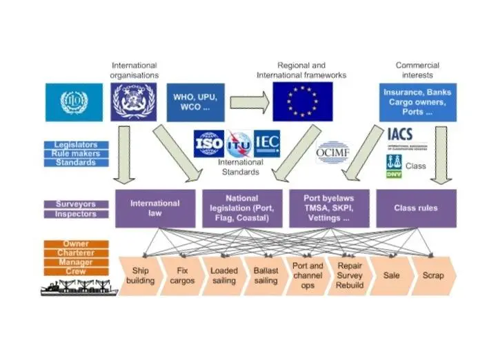 e-Compliance aims to improve the efficiency of the current complex maritime regulations