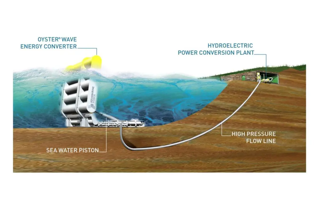 The project will assess the reliability of subsea cables installed in the harsh wave and tidal conditions at EMEC’s test sites