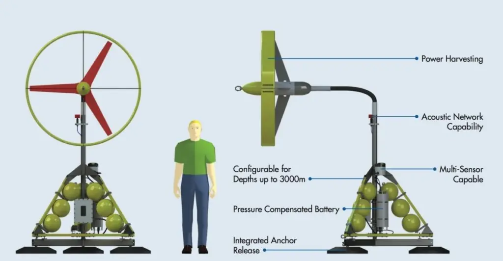 A diagram of the Seaformatics concept