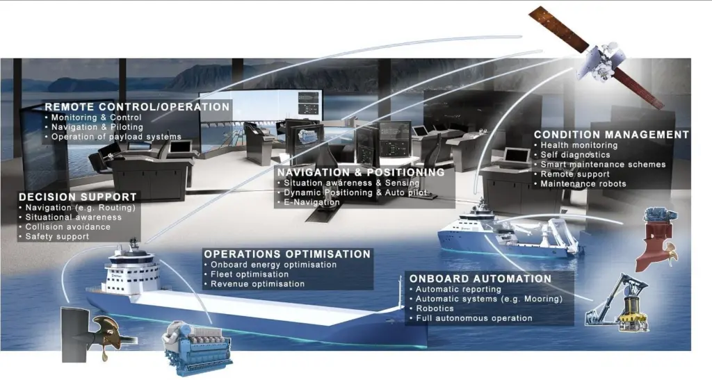 Diagram illustrates the Advanced Autonomous Waterborne Applications (AAWA) Initiative by Rolls-Royce