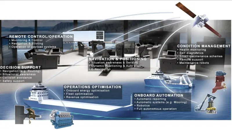 Diagram illustrates the Advanced Autonomous Waterborne Applications (AAWA) Initiative by Rolls-Royce
