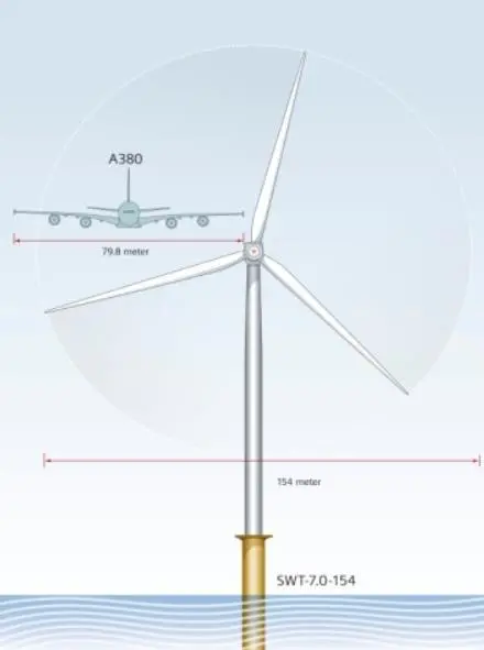 Model of choice is the SWT 7.0-154 model, a turbine with an installed capacity of 7 MW
