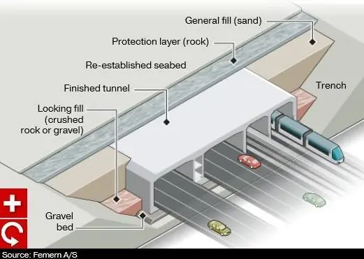 Construction of the Fehmarnbelt tunnel between Germany and Denmark