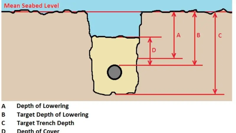 The guide clearly defines trench parameters