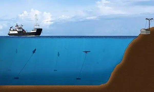 The Minesto system mounts turbines beneath underwater tethered kite type structures