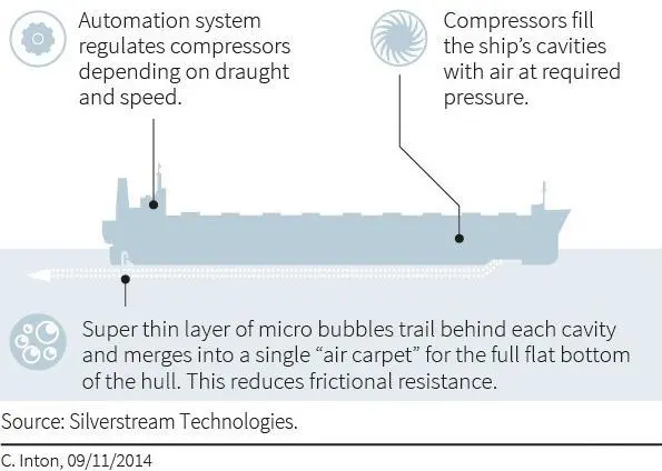 The Silverstream System - clean air lubrication technology that has inspired industry confidence