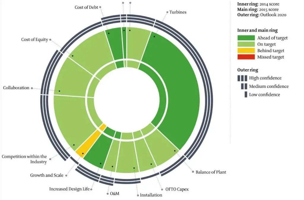 'A comparison of 2014 and 2015 offshore wind costs from OREC's second CMRF report