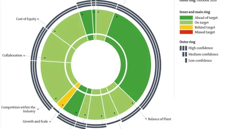 'A comparison of 2014 and 2015 offshore wind costs from OREC's second CMRF report