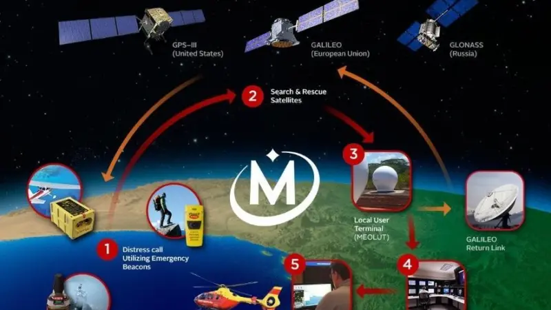 An overview of the MEOSAR search and rescue 'ecosystem'
