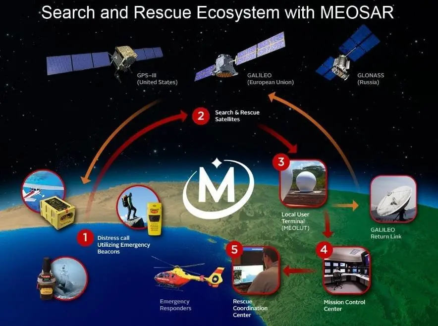 An overview of the MEOSAR search and rescue 'ecosystem'