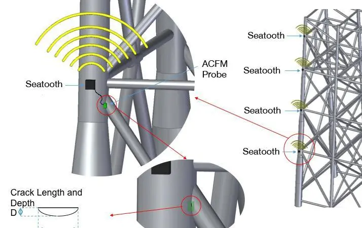 Seatooth ACFM is a non-intrusive, easy to deploy wireless crack monitoring solution