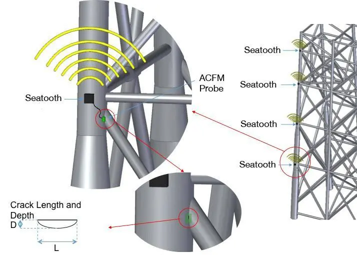 Seatooth ACFM is a non-intrusive, easy to deploy wireless crack monitoring solution