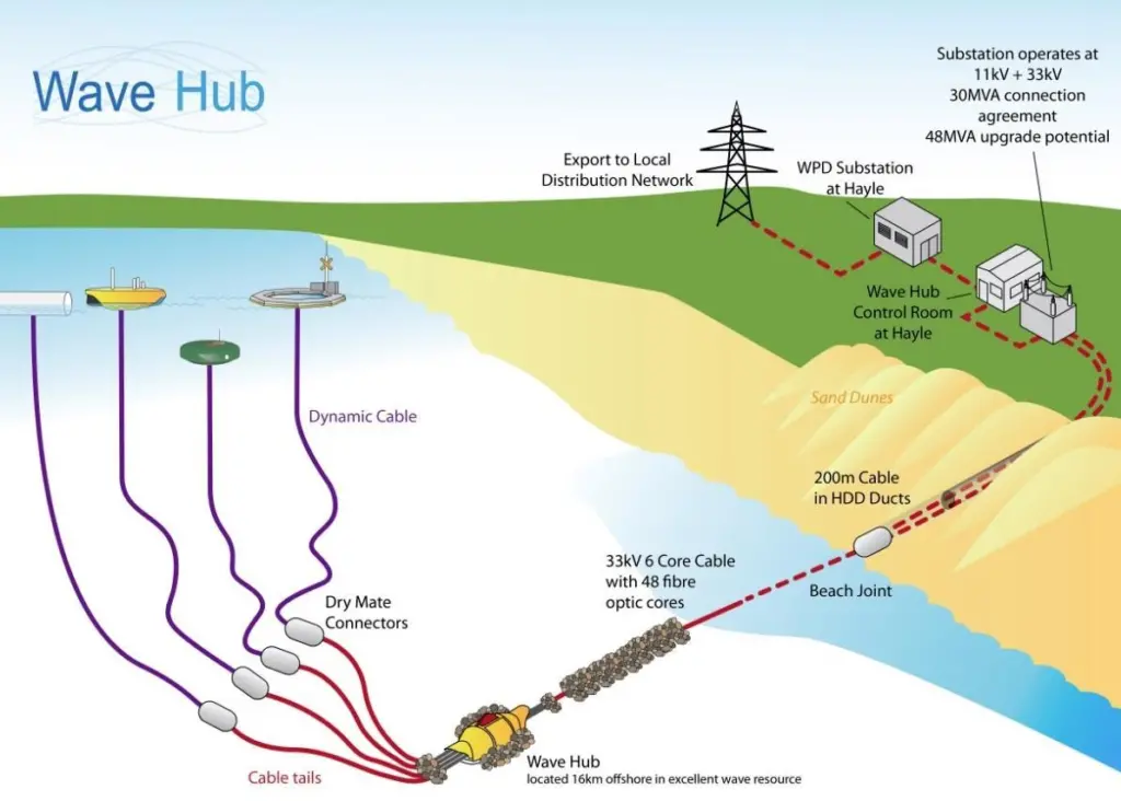 The Wave Hub test bed set up