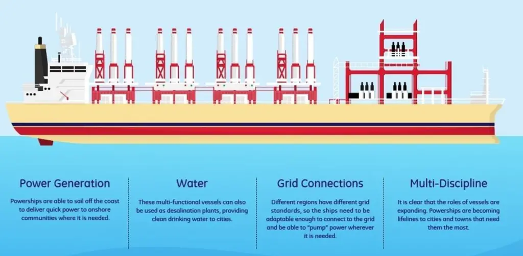 floating power plant built on a ship that can travel to anywhere in the world and provide power to onshore communities