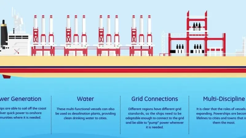 floating power plant built on a ship that can travel to anywhere in the world and provide power to onshore communities