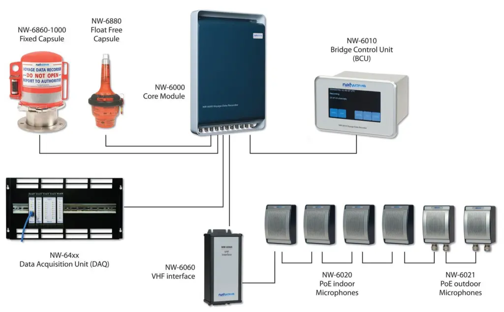 Netwave’s latest model VDR, the NW-6000, offers vessel owners and operators advanced features for remote monitoring and optimisation of ship performance