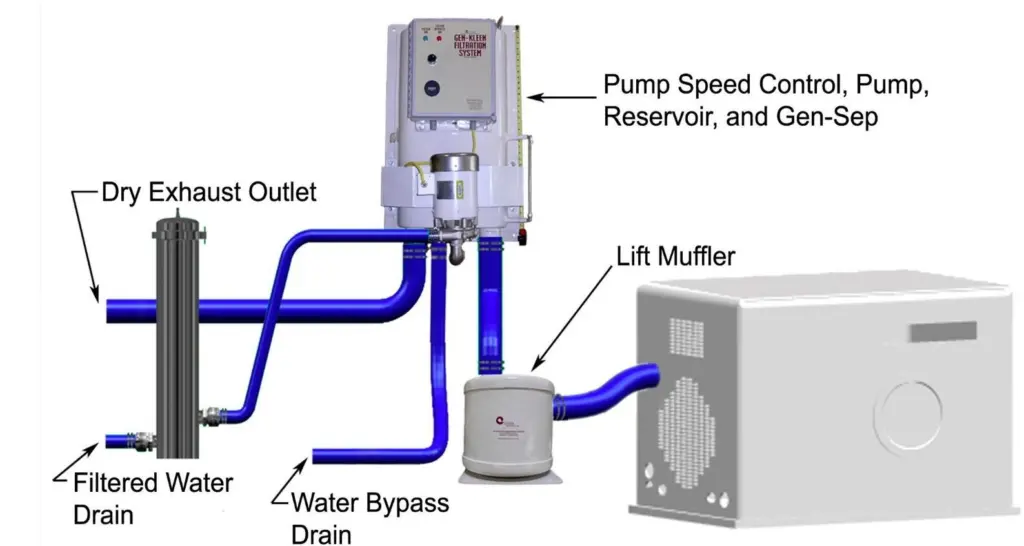 Compact Gen-Kleen system diagram