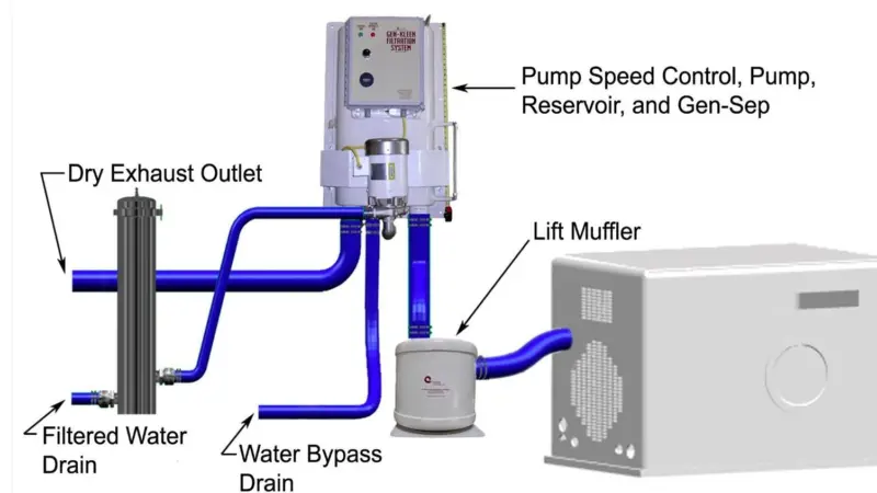 Compact Gen-Kleen system diagram