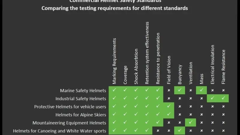 Chart comparing some of the key performance measures between the main BSI helmet standards