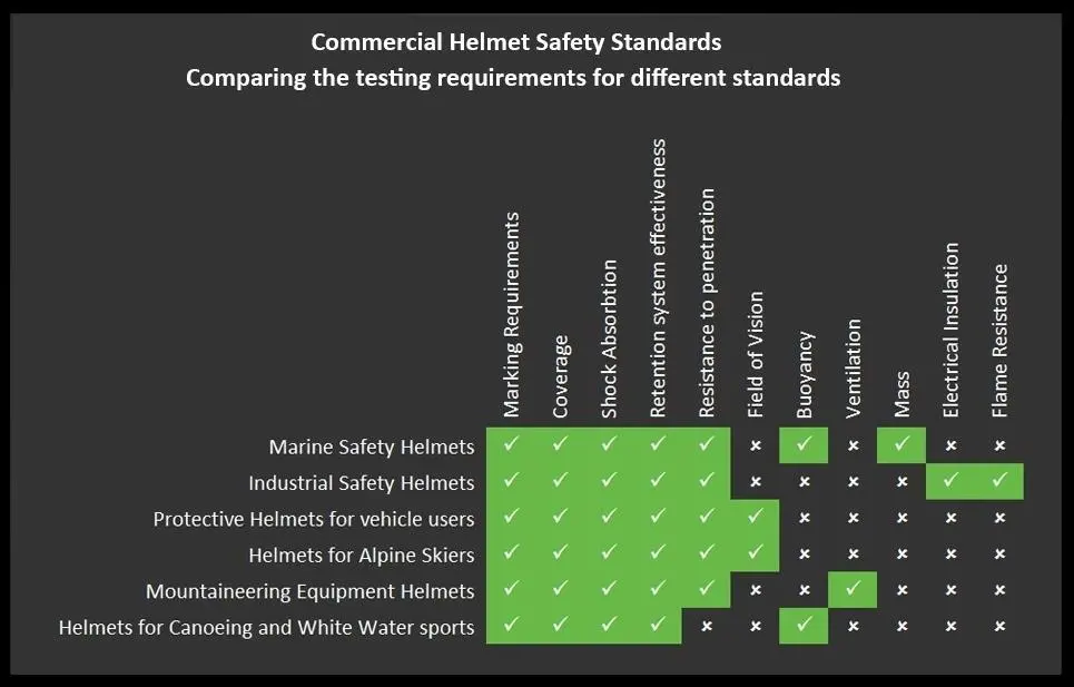 Chart comparing some of the key performance measures between the main BSI helmet standards