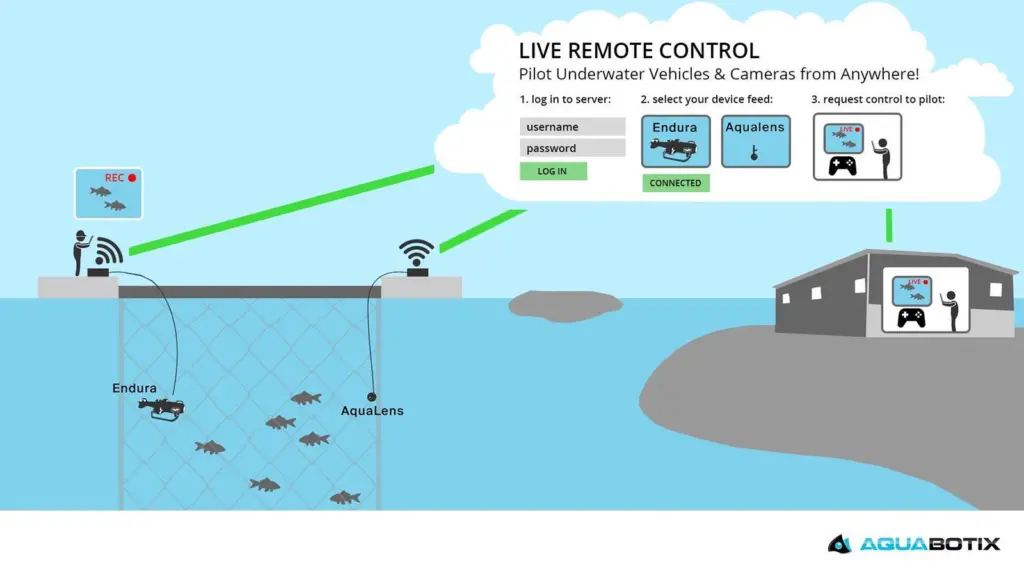 Aquabotix has developed a new live remote-control technology to allow users to operate underwater vehicles and cameras remotely