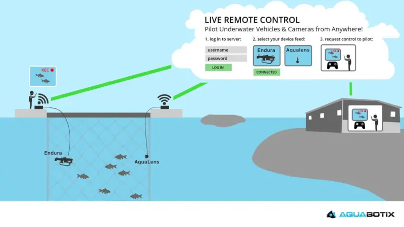 Aquabotix has developed a new live remote-control technology to allow users to operate underwater vehicles and cameras remotely