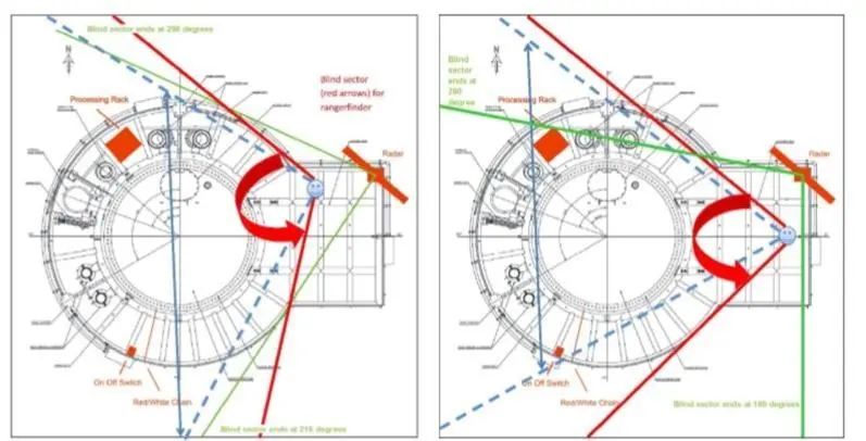 Part of the study showing blind spots for rangefinders and radar positioning
