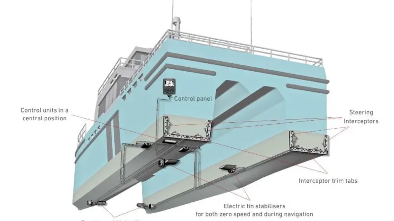 The vessel is equipped with transom mounted interceptors and fin stabilisation based on four fins