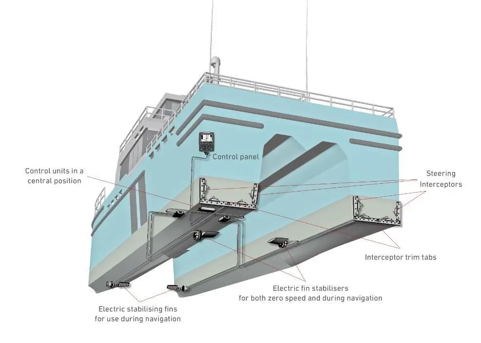 The vessel is equipped with transom mounted interceptors and fin stabilisation based on four fins