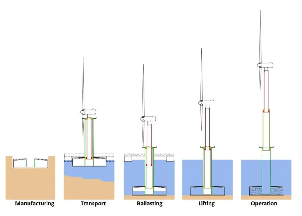 The five phases of Elican manufacture and deployment