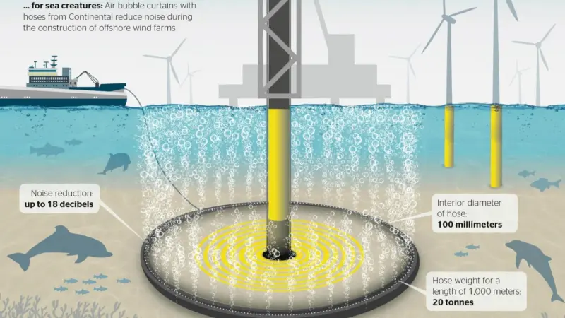 Continental’s air bubble curtain is created by using one of its heavily perforated hoses Photo: Continental