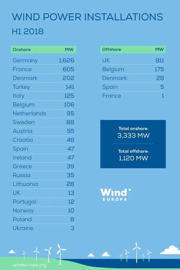 WindEurope infographic