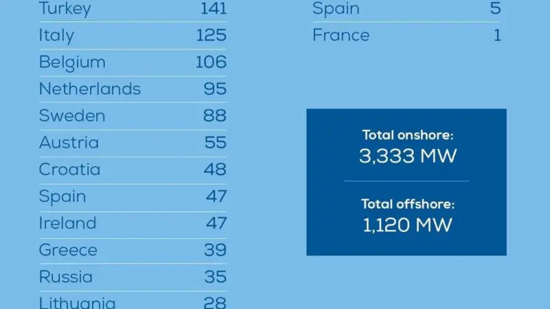 WindEurope infographic